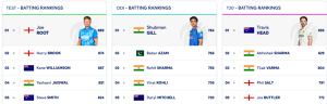 ICC Test Rankings: Pant Hits Career-High, Bumrah Reigns Supreme, Root Still King