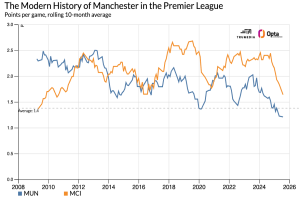 Manchester Derby Set for Disappointment? Both United and City Stumble into Clash at Etihad