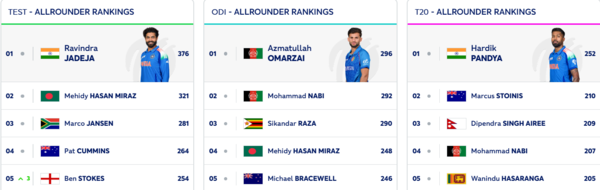 ICC All Rounder Rankings: Featuring best test all-rounders