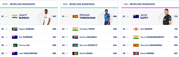 ICC Bowling Rankings: Top test bowlers in the world